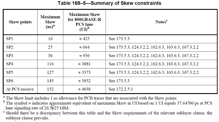 summary of skew constraints
