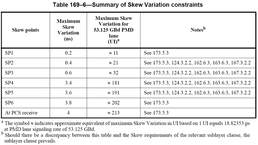 summary of skew variation constraints