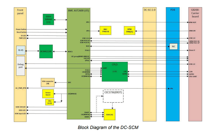Block Diagram of the DC-SCM