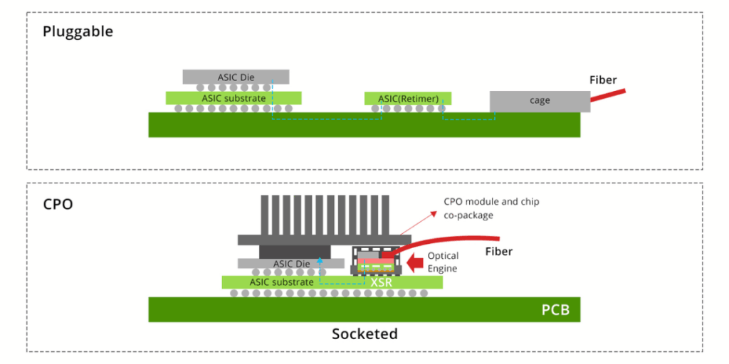 CPO VS PLUGGABLE