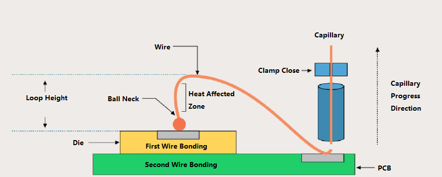 Wire Bonding
