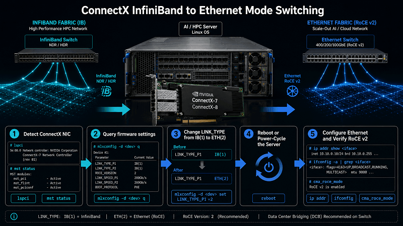 Ethernet Mode Is Not the Same as RoCE v2