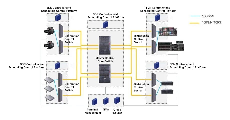 Media IP Network Application