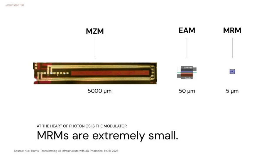 at the heart of photonics is the modulator