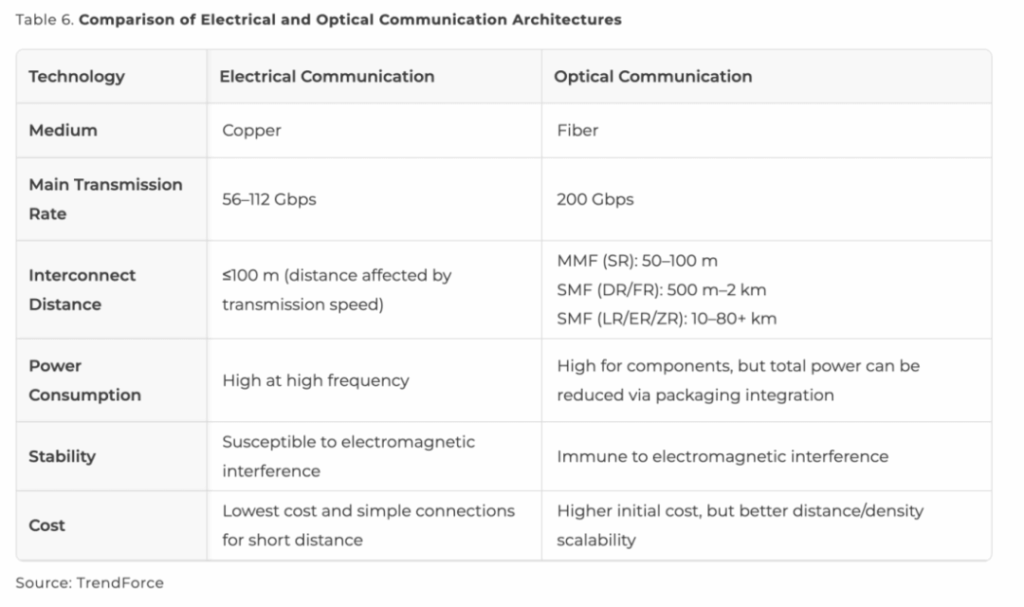 comparsion of electrical and optical communication