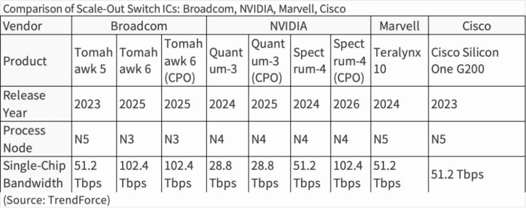 comparsion of scale-out switch ics