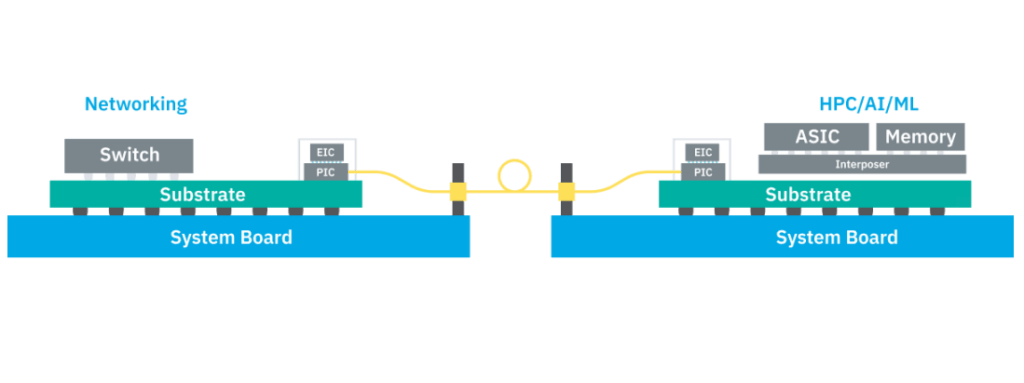 current pluggable optical transceivers on the market achieve speeds up to 800G