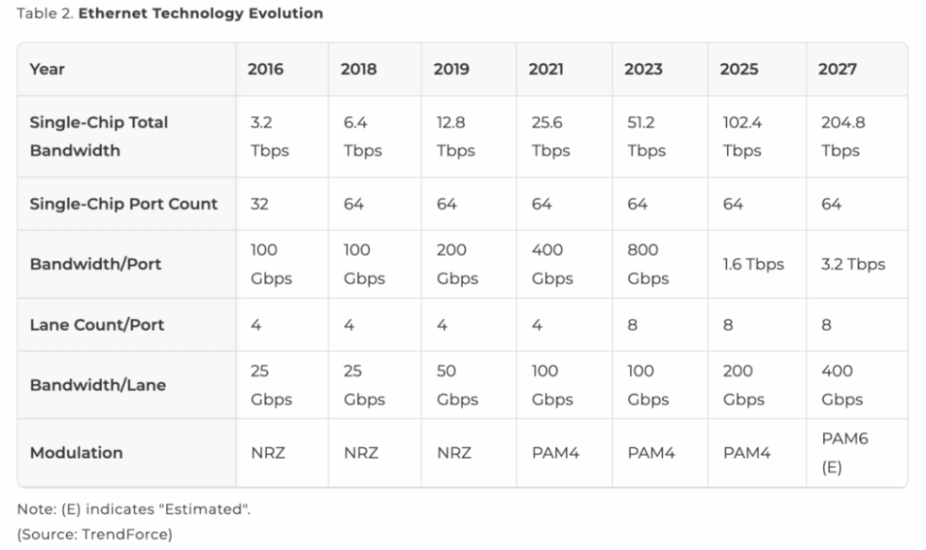 ethernet technology evolution