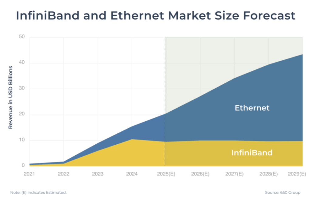 infiniband and ethernet market size forecast