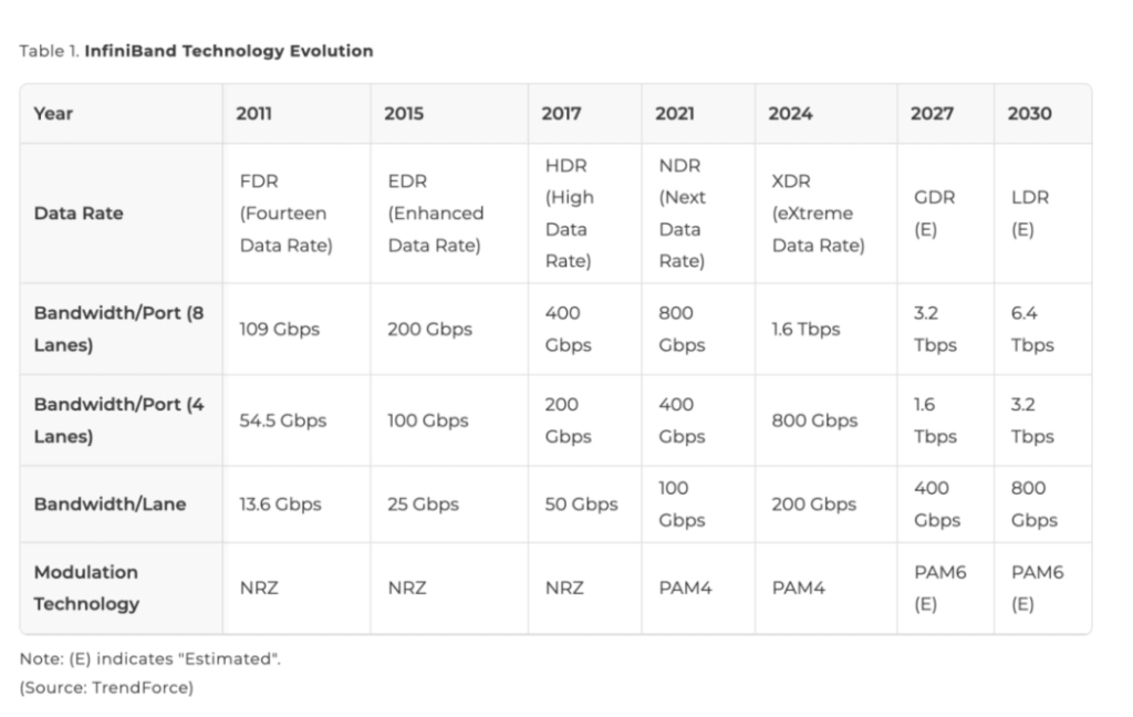 infiniband technology evolution