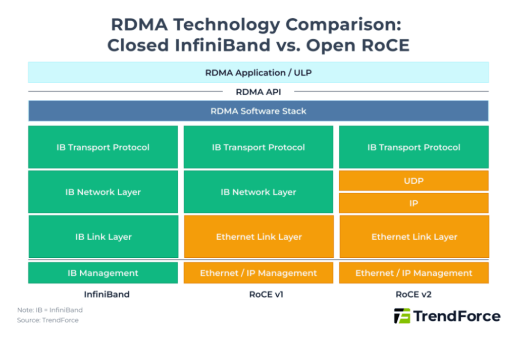 infiniband vs open roce