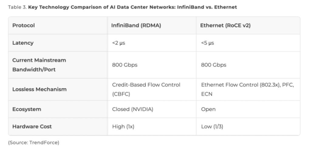 key comparsion of AI data center