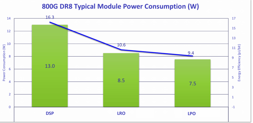 800G DR8 consumption
