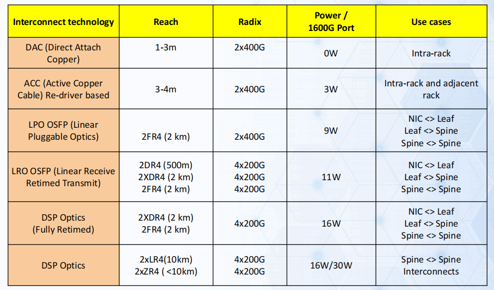 800G Interconnect Technology Selection by Scenario