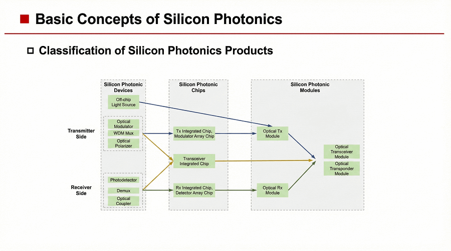 Classification of Silicon Photonics Products