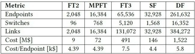 Comparison table of networking modes