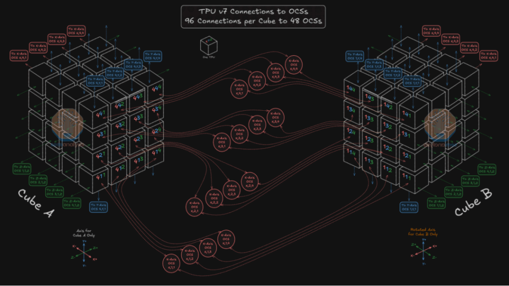 Cube A fanning out 96 links to 48 OCS