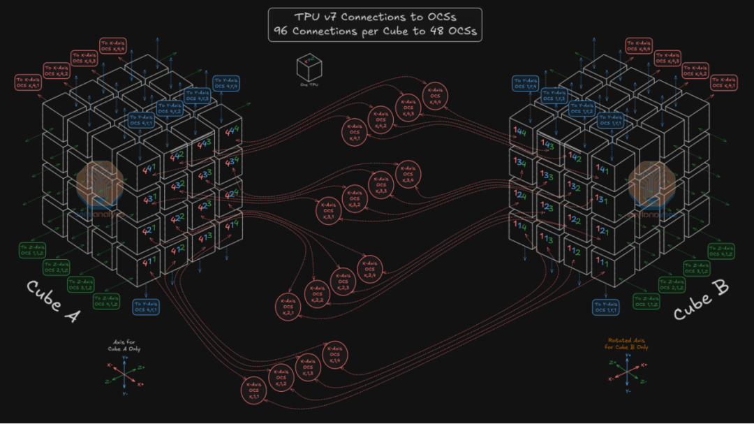 Unveiling Google's TPU Architecture: OCS Optical Circuit Switching ...
