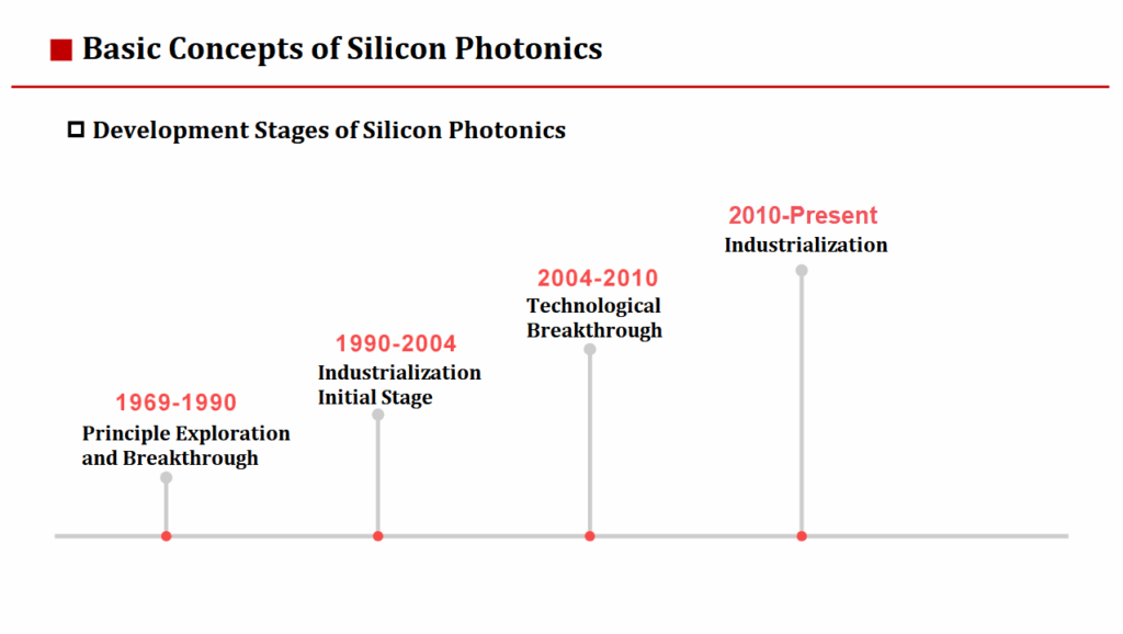 Development History of Silicon Photonics
