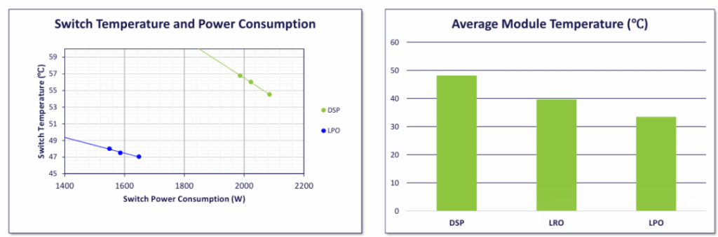 Early testing of 1.6 T OSFP224 DR8 LPO