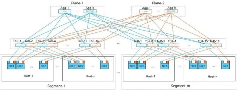 Dual-Plane and Multi-Plane Networking in AI Computing Centers ...