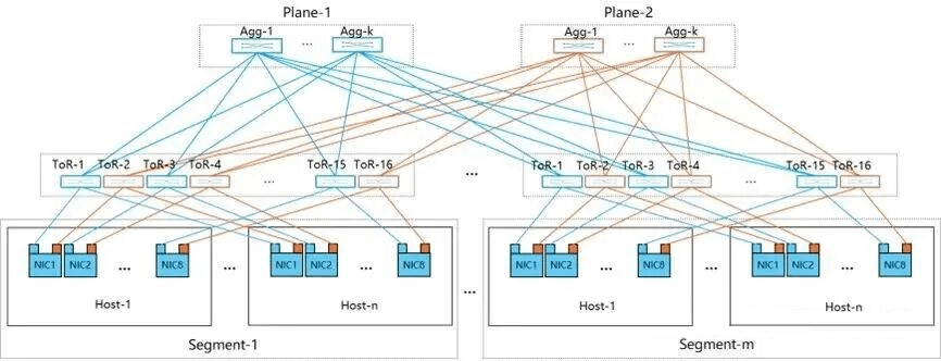 HPN dual-plane design