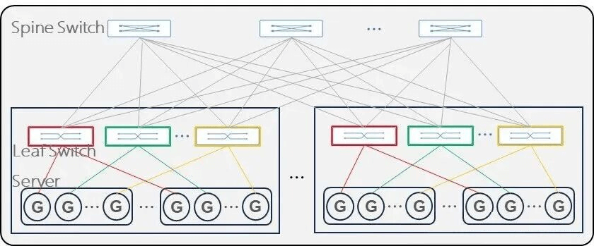 Rail-Optimized Fat-Tree Architecture