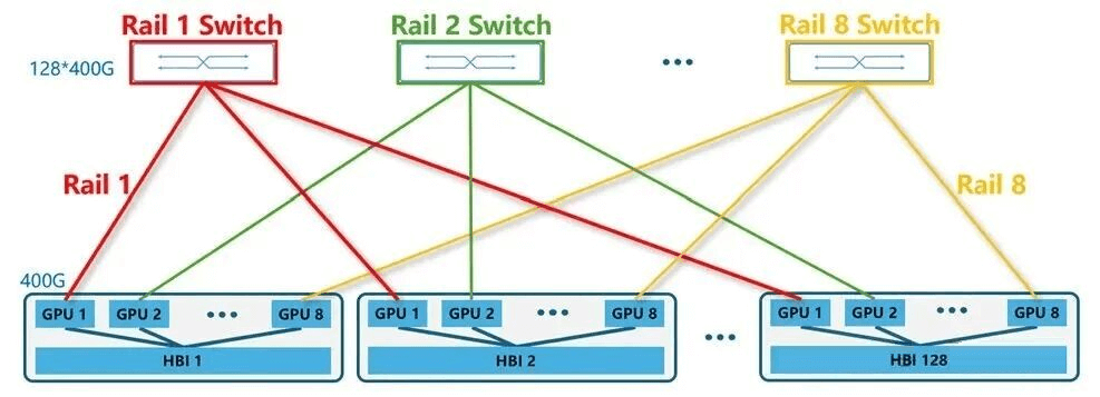 Rail-only Architecture