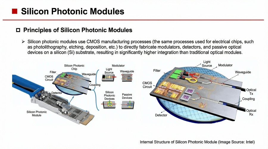 Silicon Photonics Optical Modules