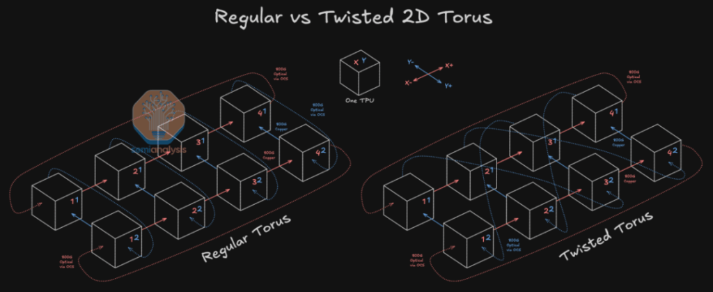 Standard vs. Twisted 2D Torus Comparison