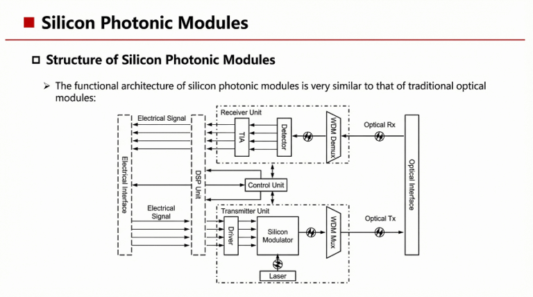 What is a Silicon Photonics Optical Module? - fibermall.com
