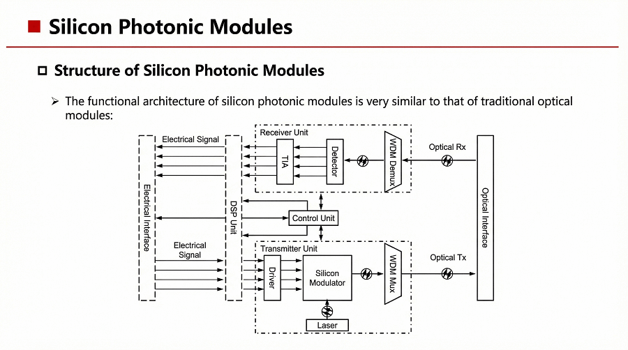 Structure of Silicon Photonics Optical Modules