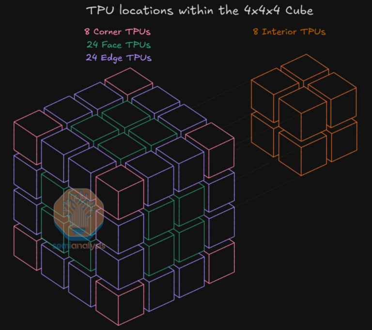 Unveiling Google's TPU Architecture: OCS Optical Circuit Switching ...