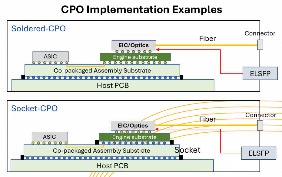 cpo implementation
