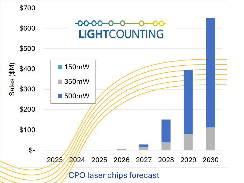 cpo laser chips forecast