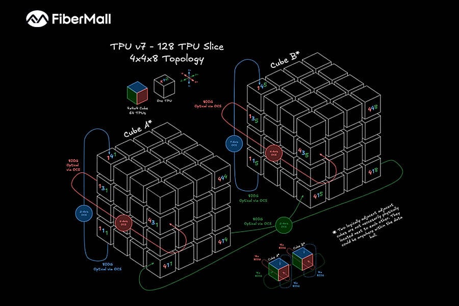 Unveiling Google's TPU Architecture: OCS Optical Circuit Switching – The Evolution Engine from 4x4x4 Cube to 9216-Chip Ironwood