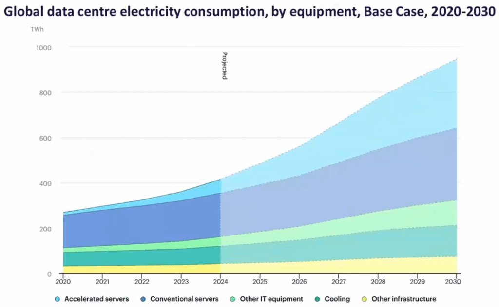 global data centre electrcity consumption
