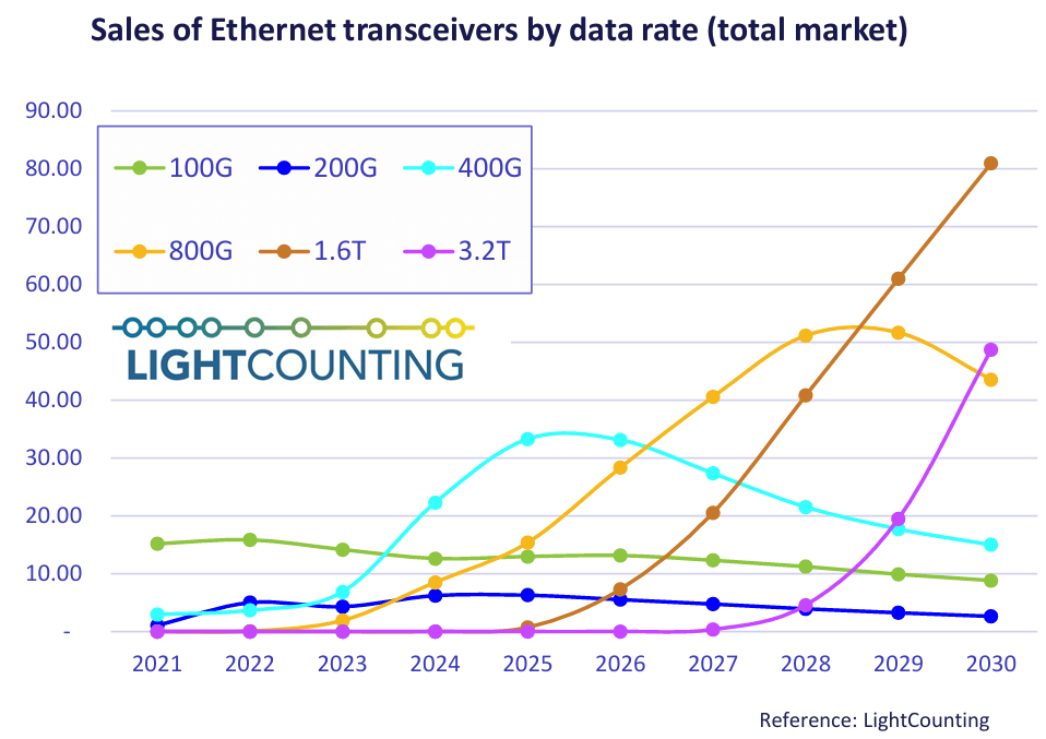 sales of ethernet transceivers