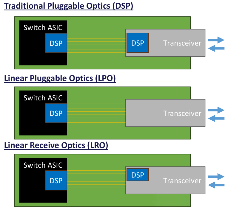 traditional pluggable optics