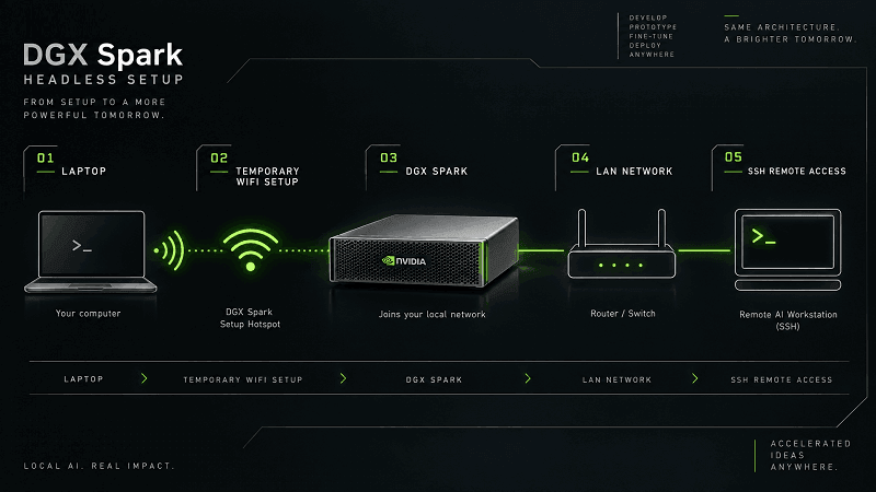Headless (Network Appliance) Setup