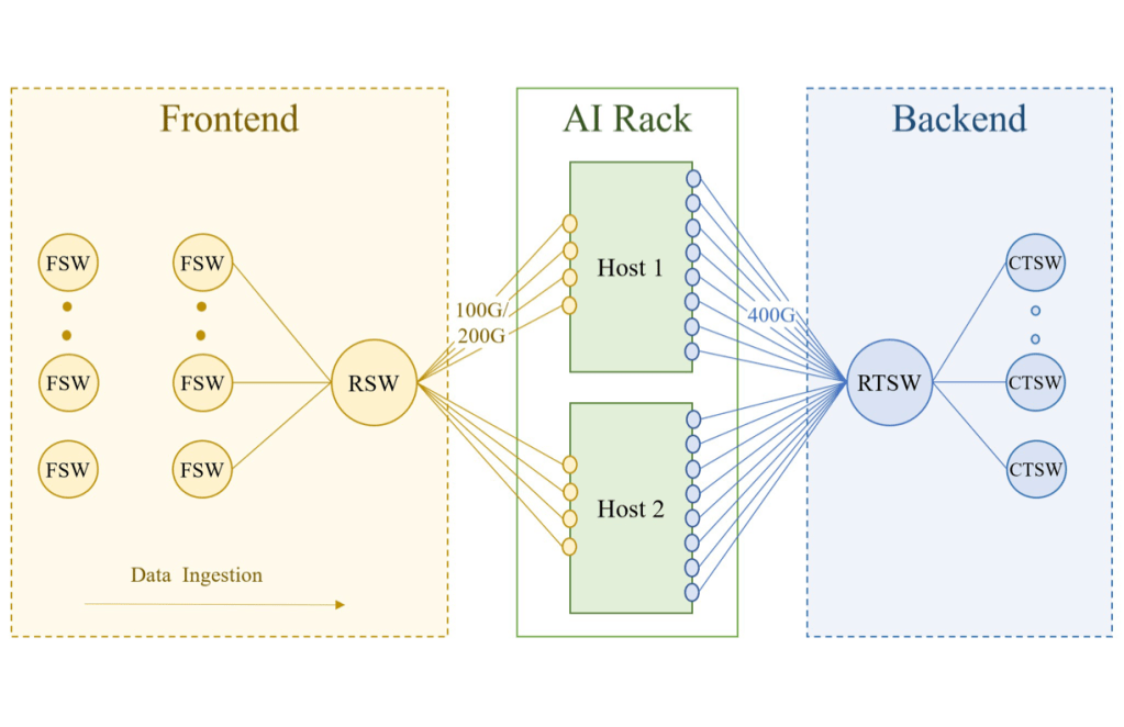 Meta's massive RoCE-based AI training clusters showcase the scale possible with modern lossless Ethernet