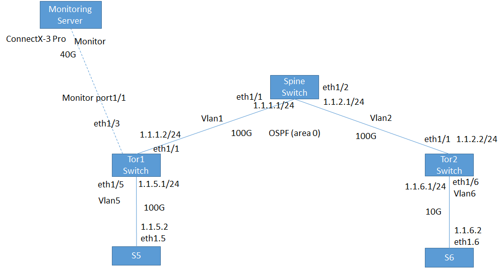 PFC and ECN mechanisms ensuring lossless behavior in RoCE fabrics.