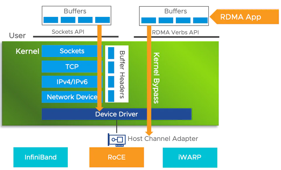 RDMA vs. traditional TCP IP data paths