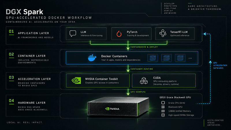 Running Docker with GPU on DGX Spark