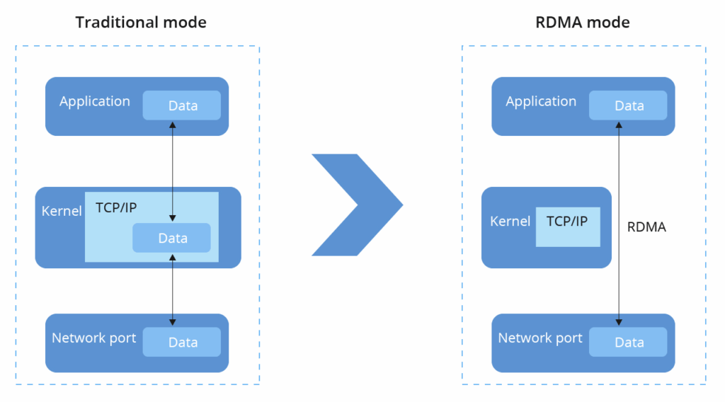 Traditional TCP IP networks
