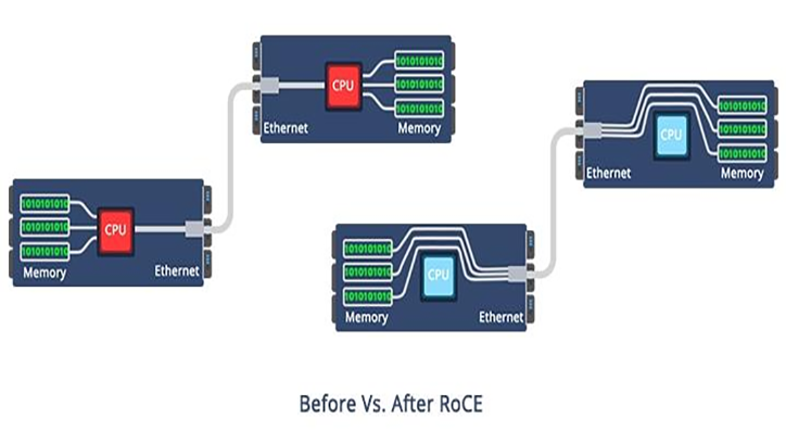 Typical RoCEv2 packet structure and network diagrams.