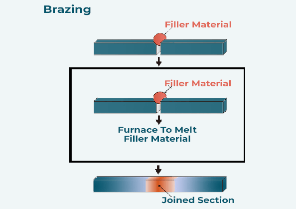brazing