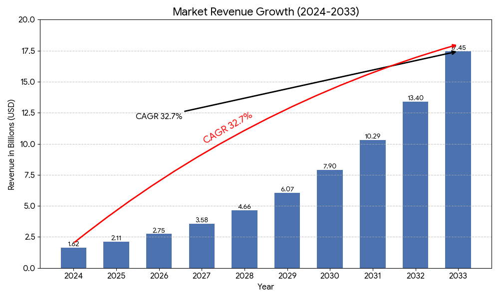 market revenue growth