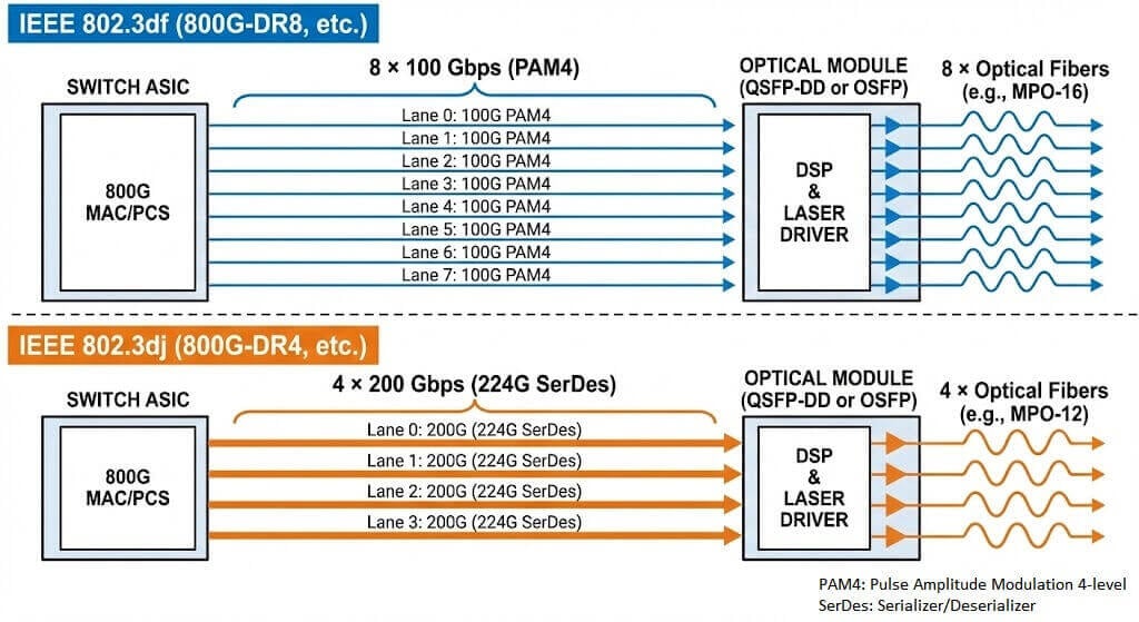 the lane configuration for 800G