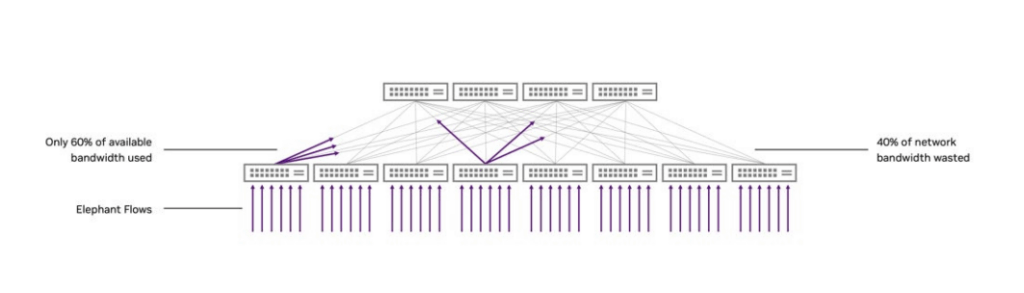 AI workload throughput drops to 60% of maximum